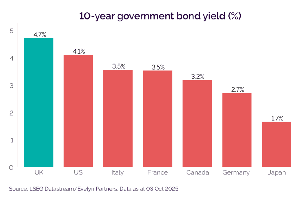 10-year government bond yield (%)