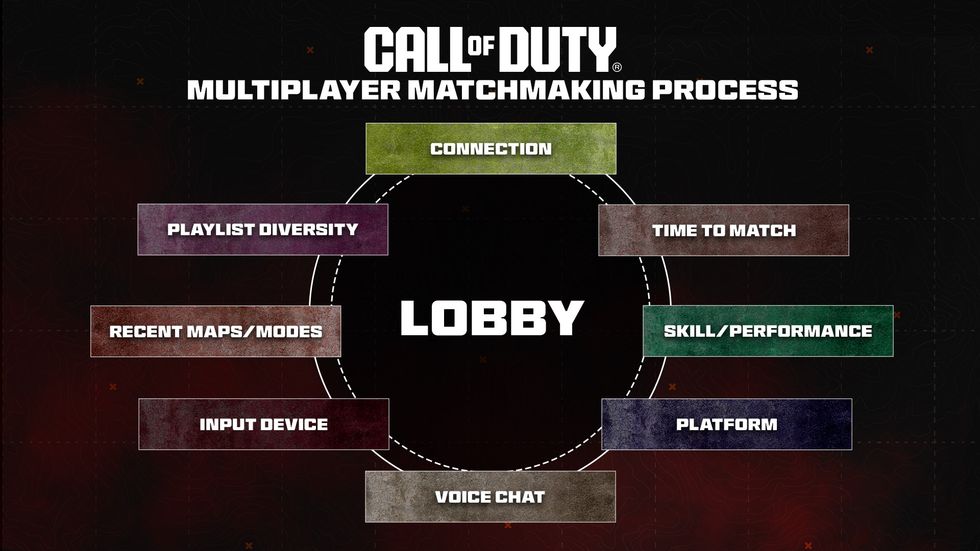 a circular diagram showing all of the factors that go into matchmaching in call of duty warzone, mw3 and other titles in the shooter franchise