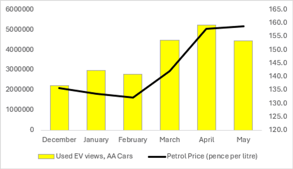 AA Cars has seen a huge spike in second-hand electric vehicle views as petrol prices soar