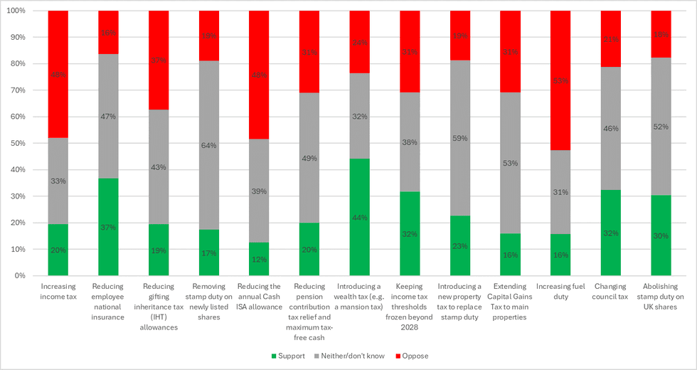 AJ Bell survey results