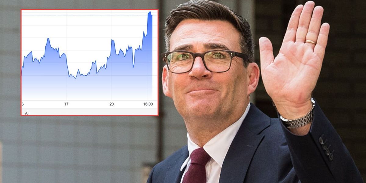 Borrowing costs rise to two-month high amid Andy Burnham's Cabinet overhaul