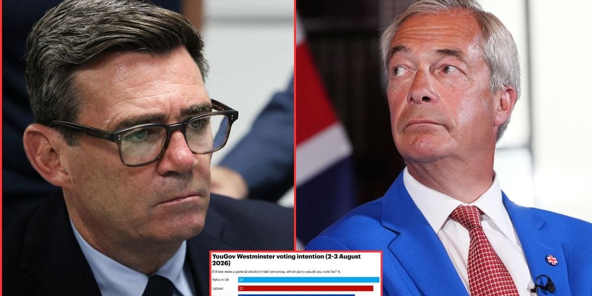 Burnham bounce over? Labour loses lead over Reform just moments after PM leaves UK for early holiday