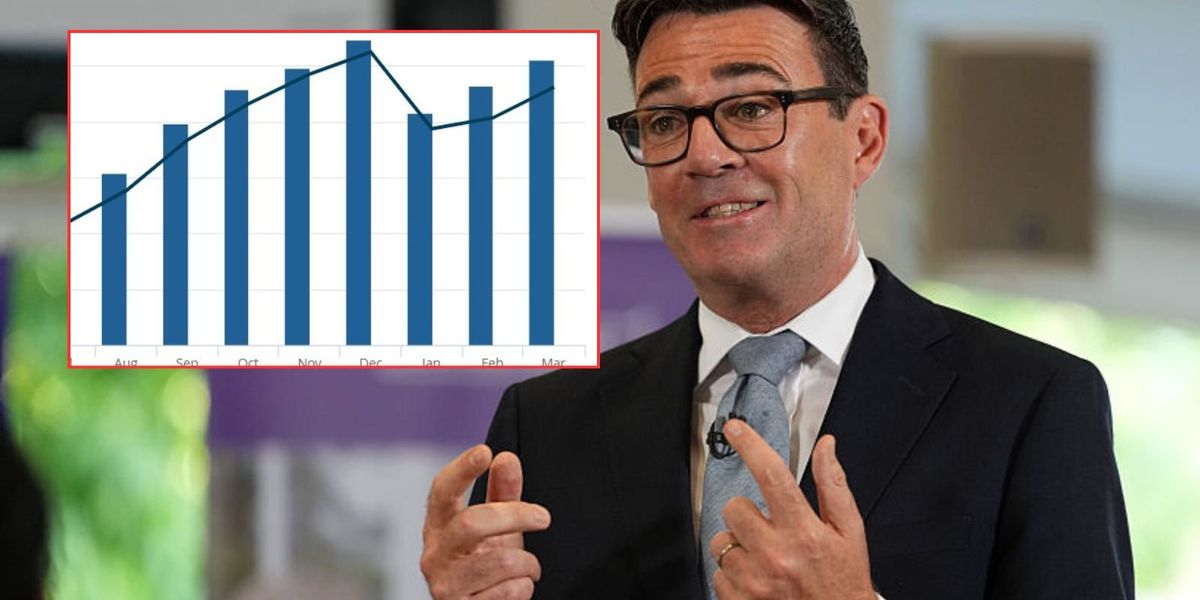 Economy alert: Andy Burnham to 'preside over highest debt interest bills on record'