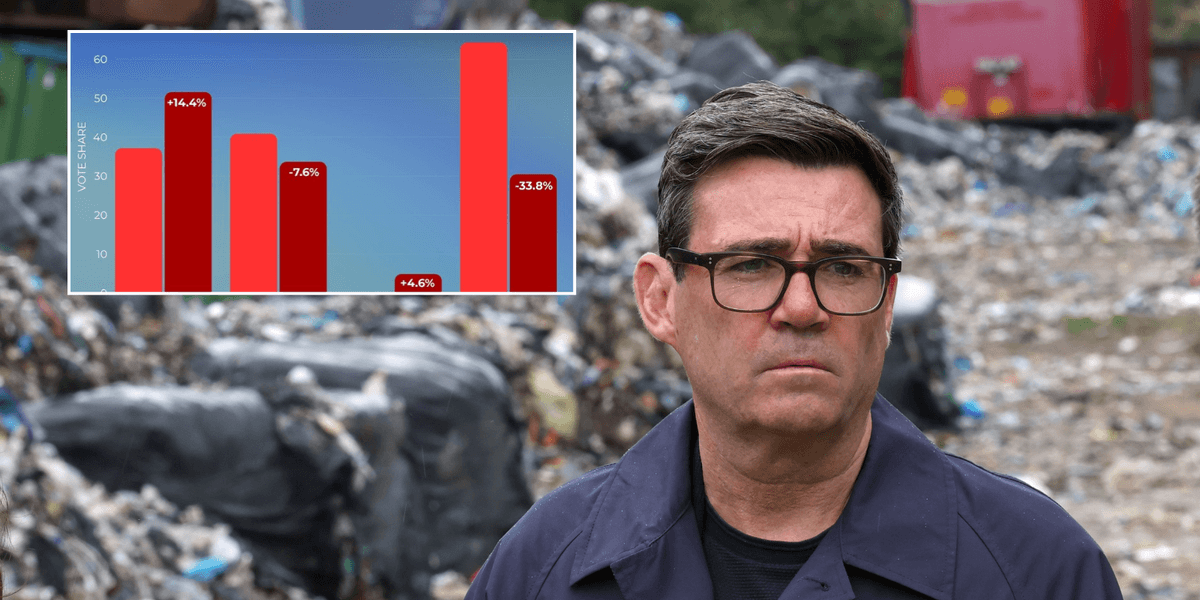 'Burnham bounce' suffers setback as Labour vote plummets in crunch by-election test