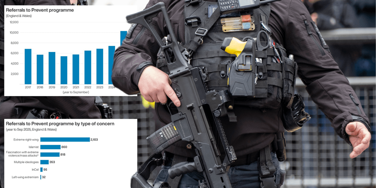 Prevent counterterrorism referrals hit record number as total surges 39% in a year