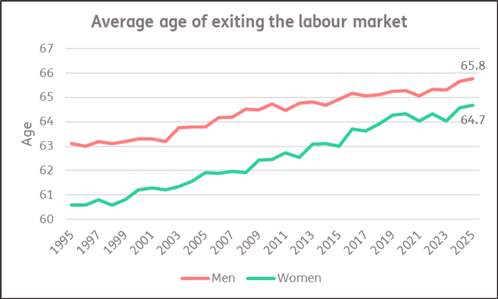 Average age of exiting the labour market