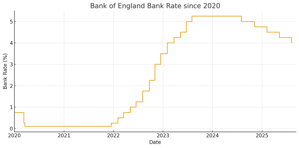 Bank of England base rate
