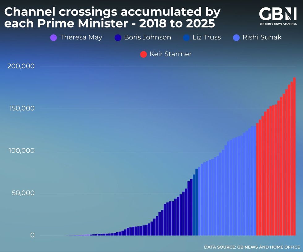 Channel crossings have soared to nearly 190,000 since 2018