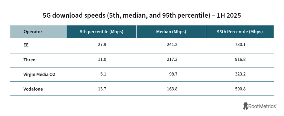 chart comparing the median 5G download speeds for EE Three Virgin Media O2 and Vodafone network