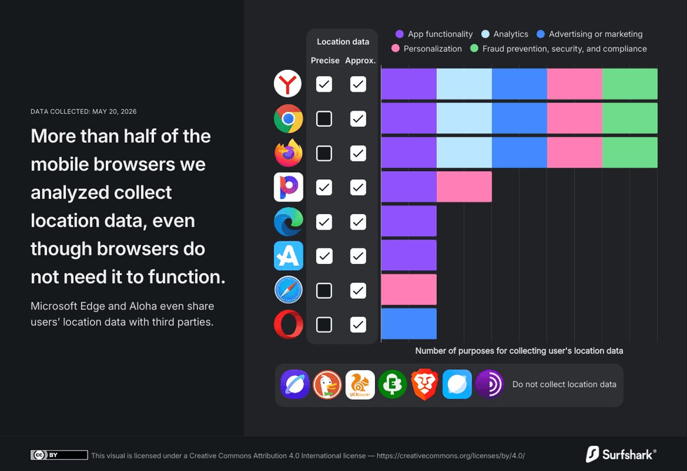 Chart of browsers found tracking your location