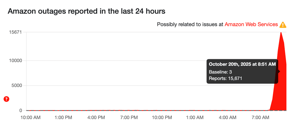 Chart Showing Down Detector outage reports