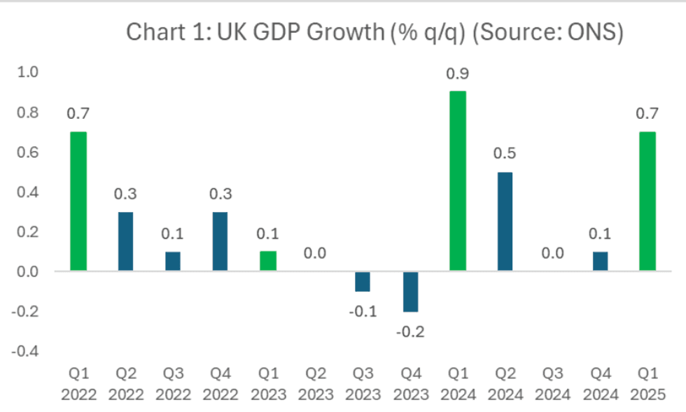Chart showing GDP growth per quarter over the last three years