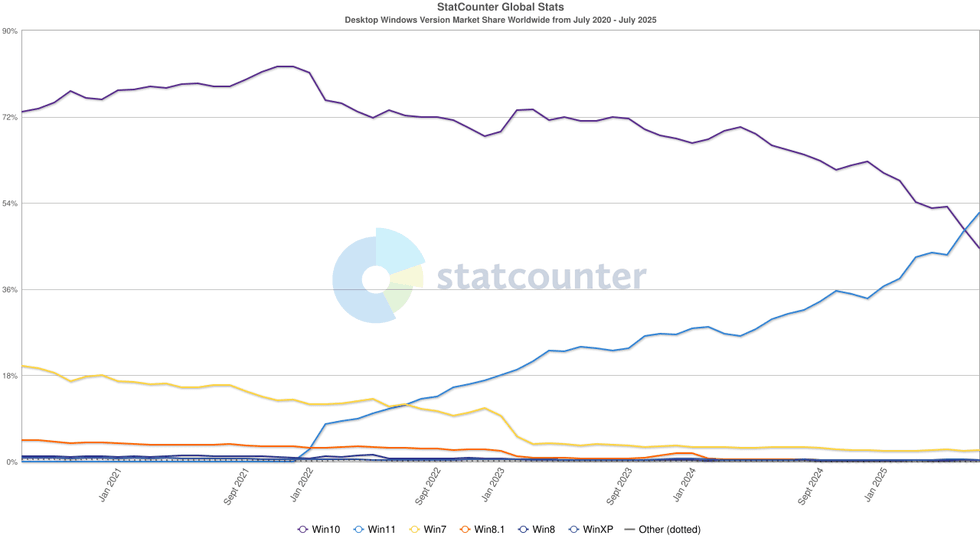 chart showing the market share difference between windows 10 and windows 11