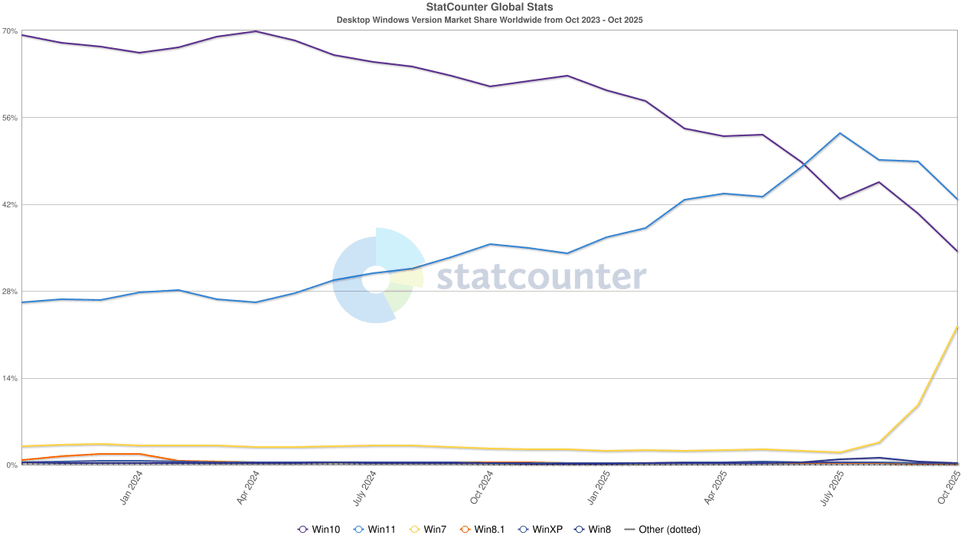 chart showing the market share of windows 10 compared to other versions of the operating system