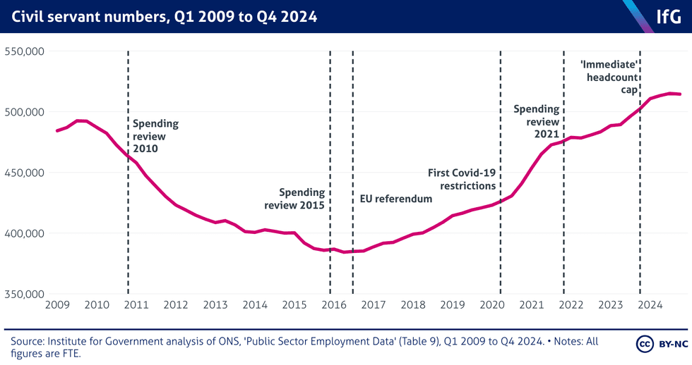 Civil servant numbers since 2009