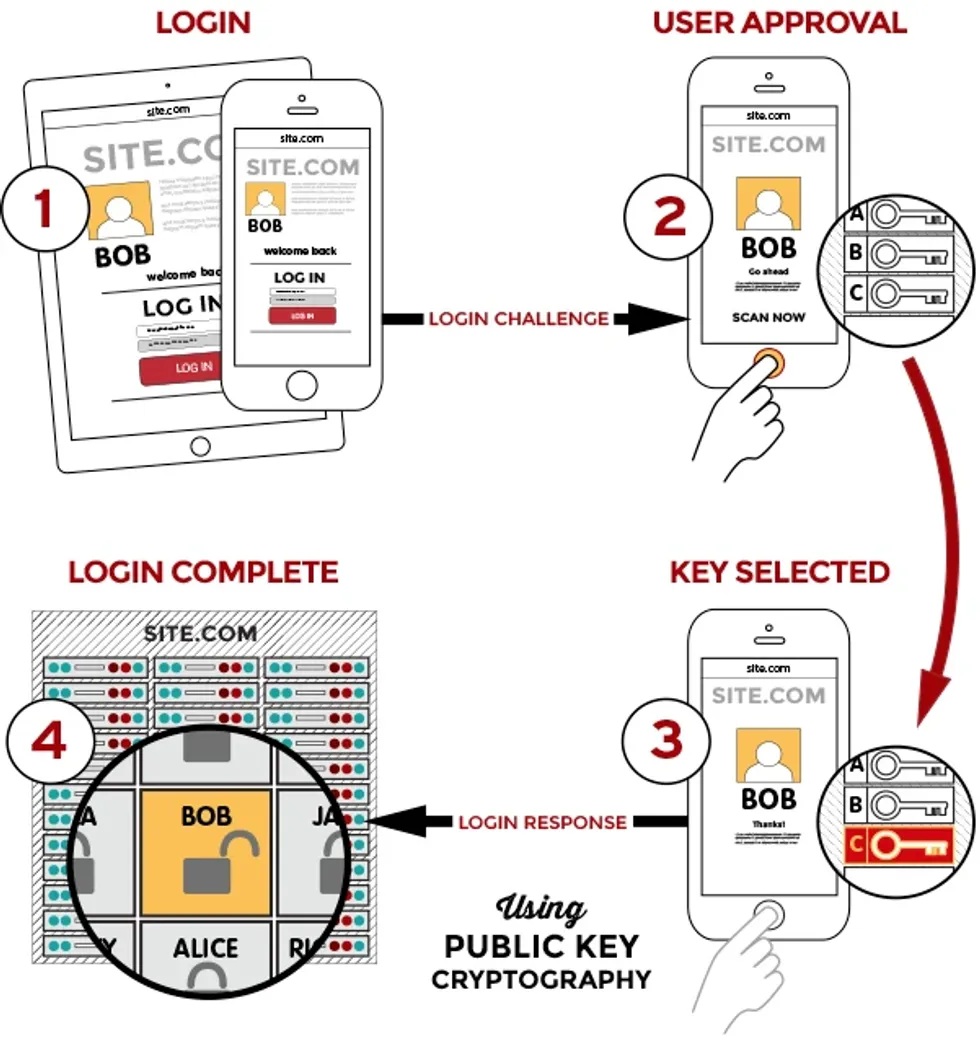 Diagram from Fido Alliance showing how passkey verification works using devices
