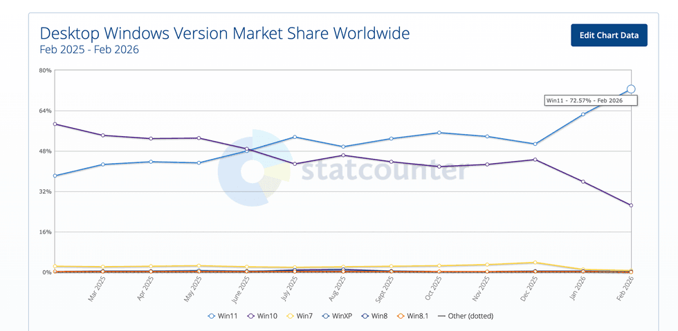 Display of percentage of those using Windows 11 globally