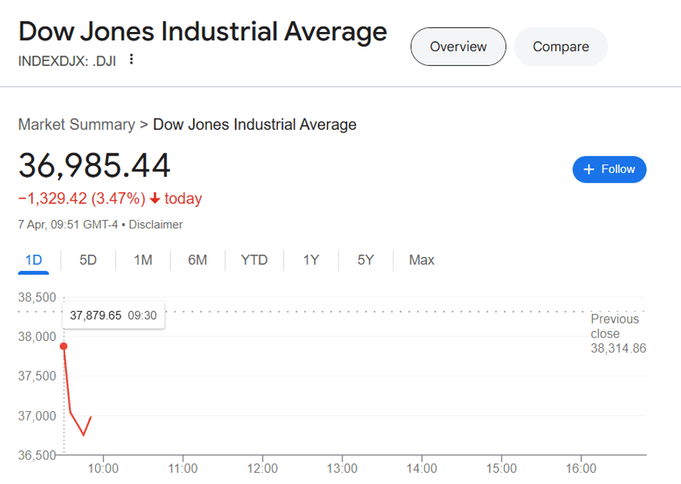 Dow Jones
