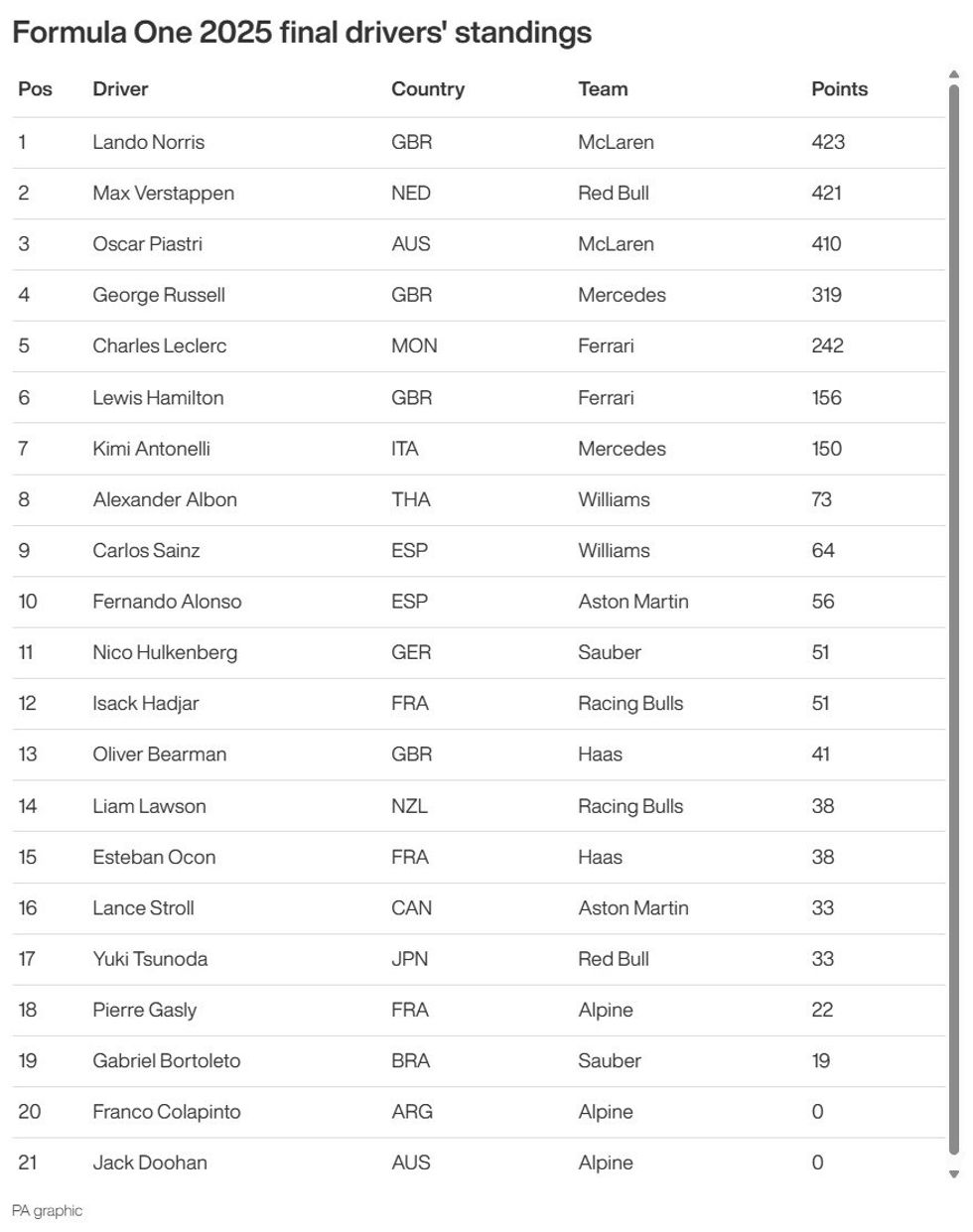 Drivers standings