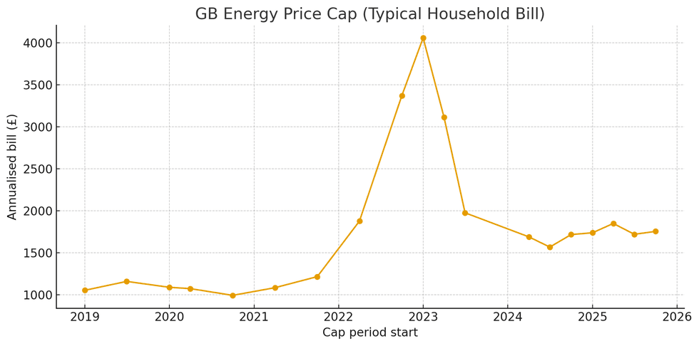 Energy price cap graph