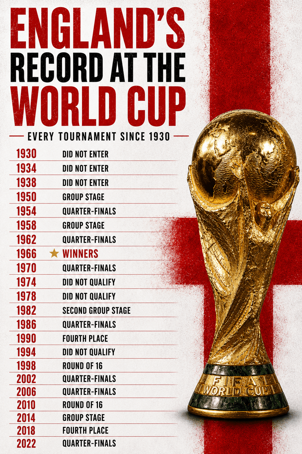 England's World Cup graphic