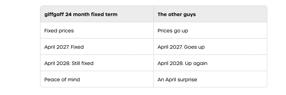 Giffgaff fixed price contract chart
