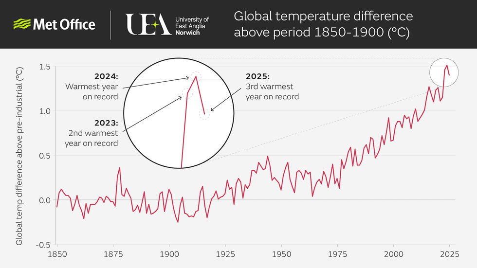 Global temperatures 1850 - 2025 Met Office