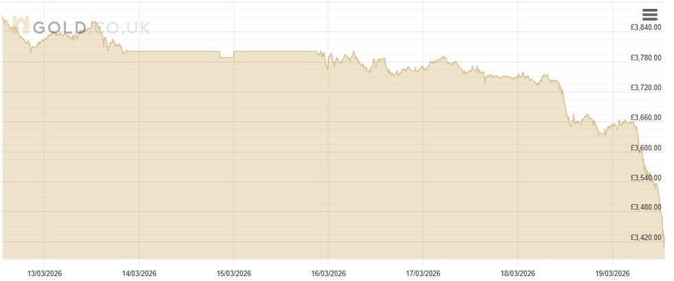 Gold price chart