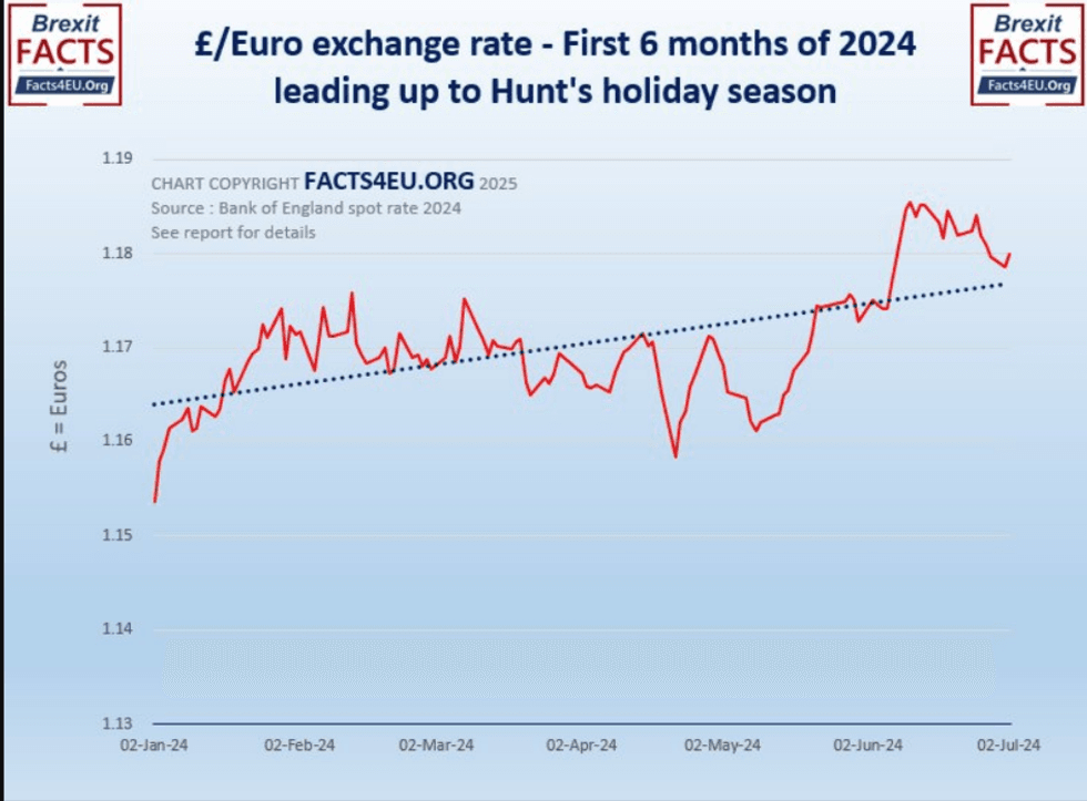 Graph of the pound over 2024