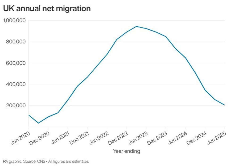 Graph on net migration