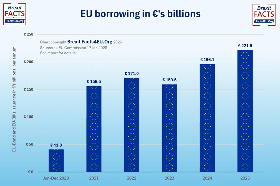 Graph showing EU borrowing