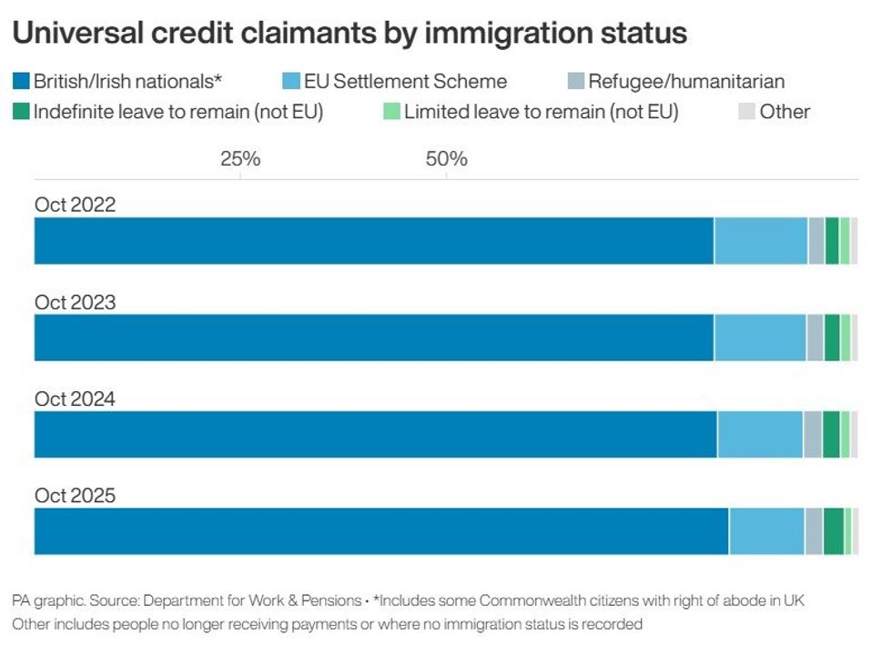 Graph showing UC claims by immigration status