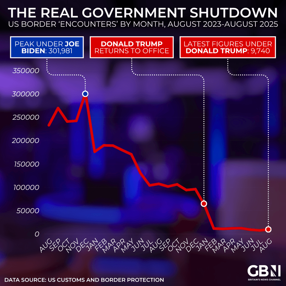 Graph showing US-Mexico border crossing numbers