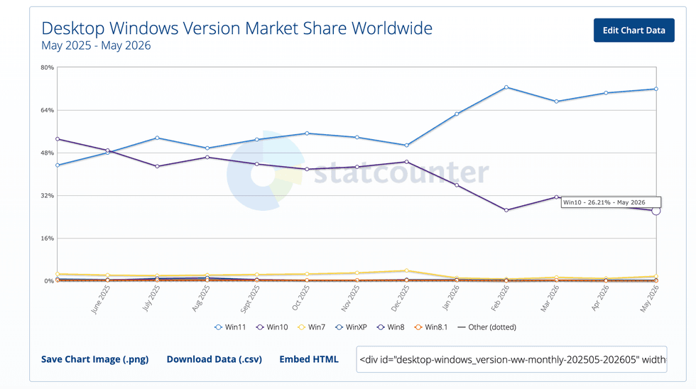 Graphic showing how many still use Windows 10