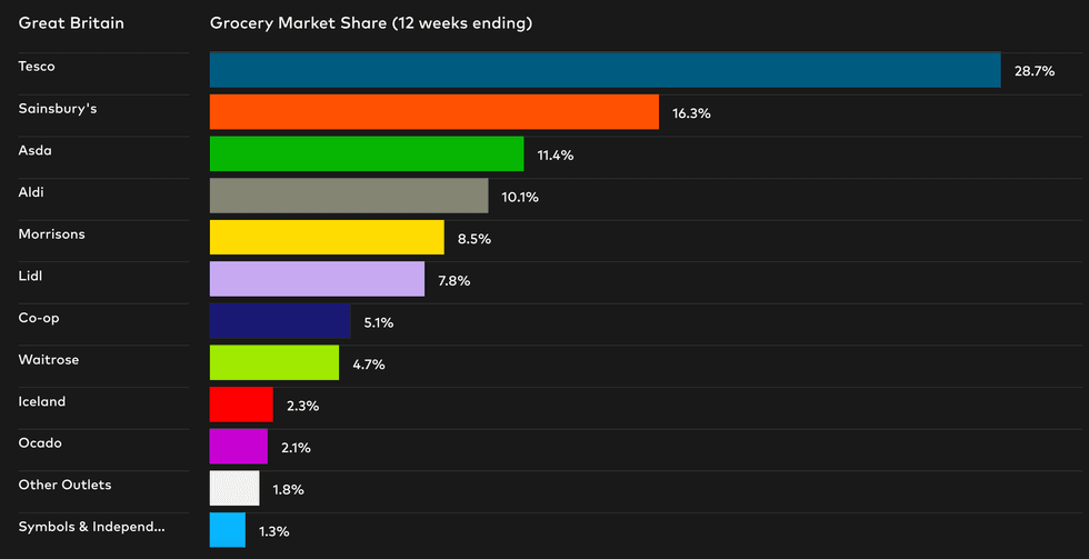 Grocery Market share