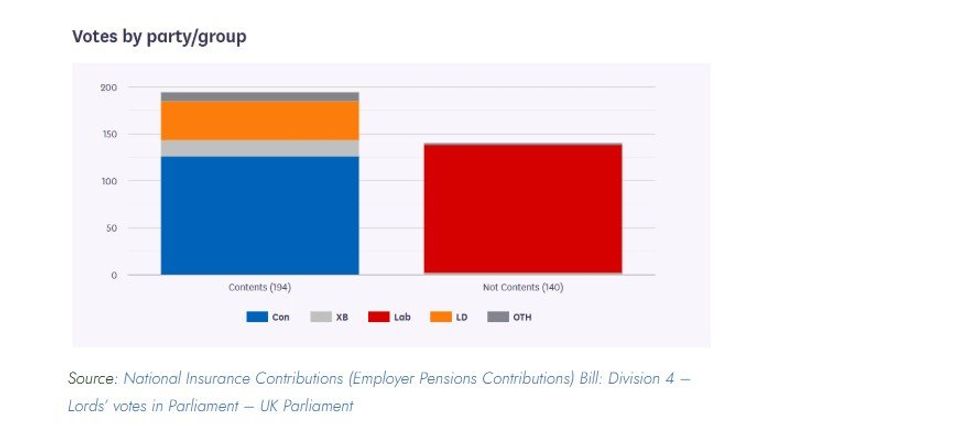 House of Lords vote breakdown chart 1