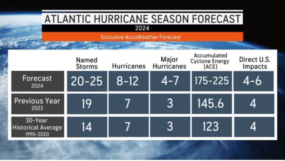 Hurricane predictions