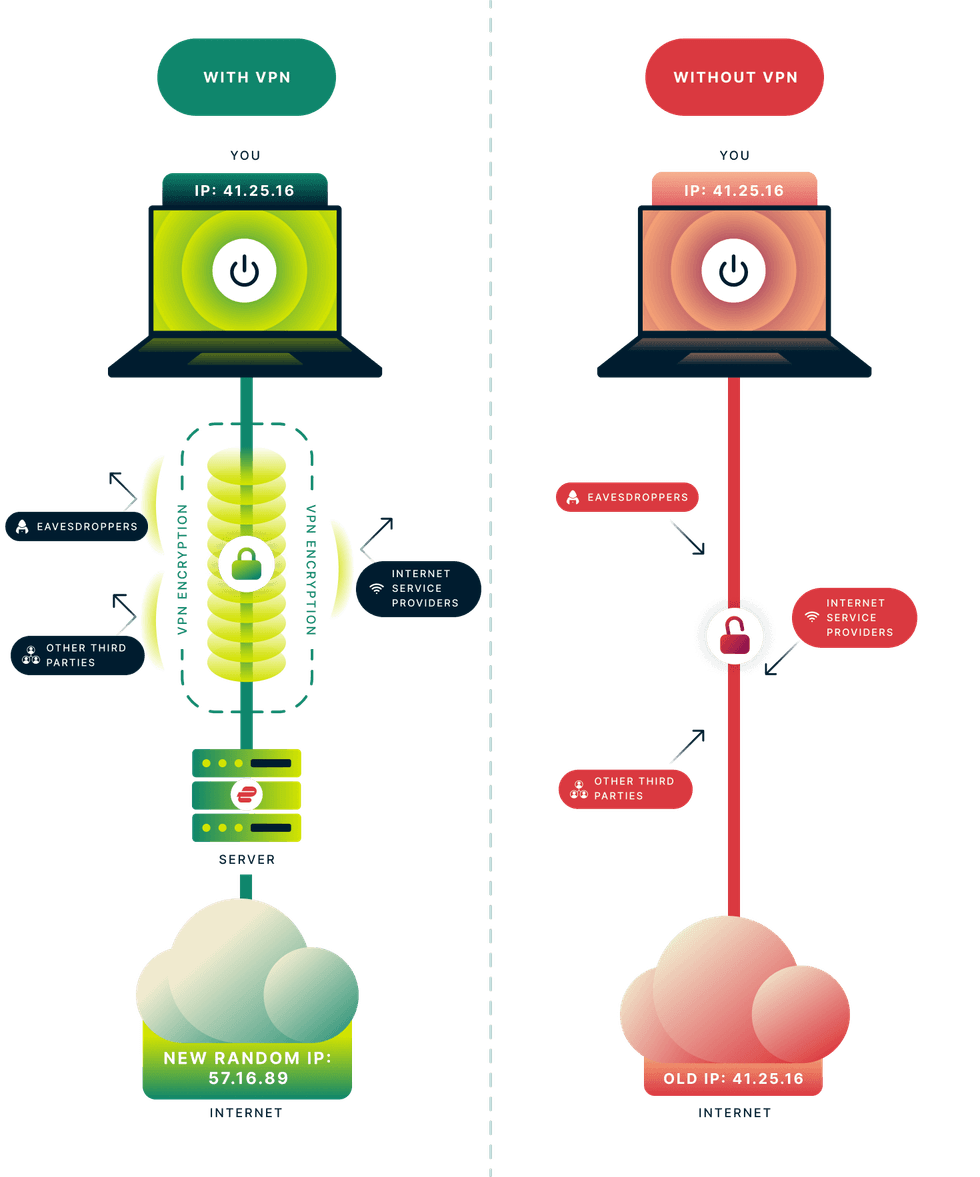 illustrate of how expressVPN connections work