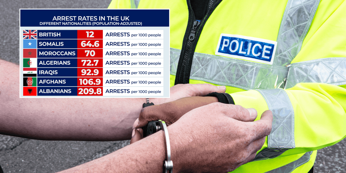 Albanians top list of most arrests per population in the UK as foreigners arrested at twice the rate of Britons