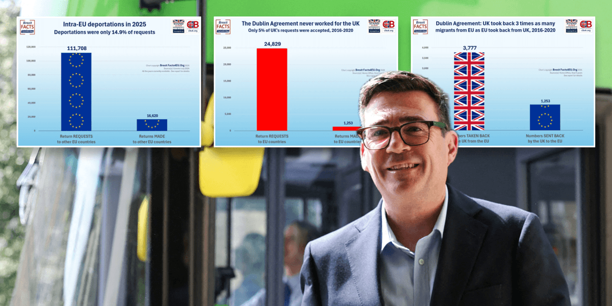 Andy Burnham cornered as devastating EU migration figures shatter the great Rejoiner myth