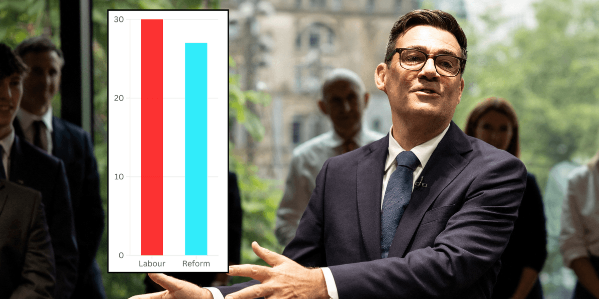 'Burnham bounce' sees Labour draw first blood and gain TWO seats from Reform in local by-elections