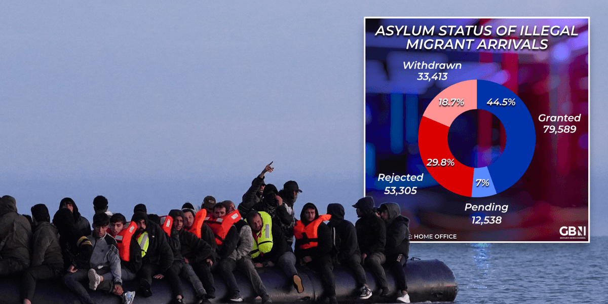 The true scale of Britain's asylum burden laid bare in one staggering chart