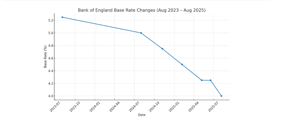 Interest rate graph