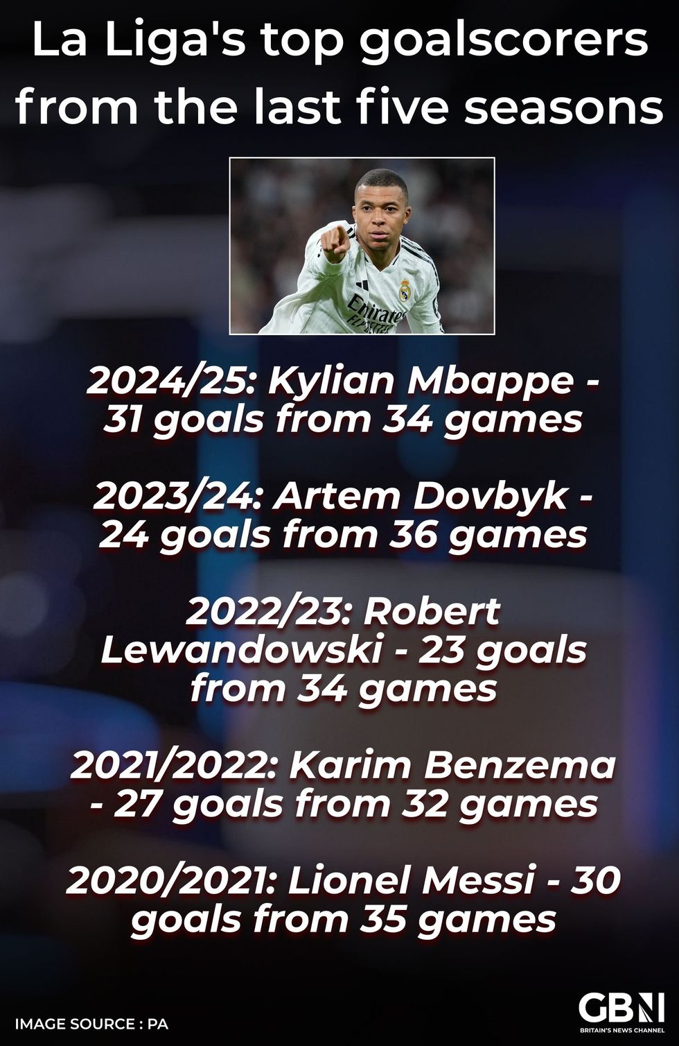 La Liga's top goalscorers from the last five seasons