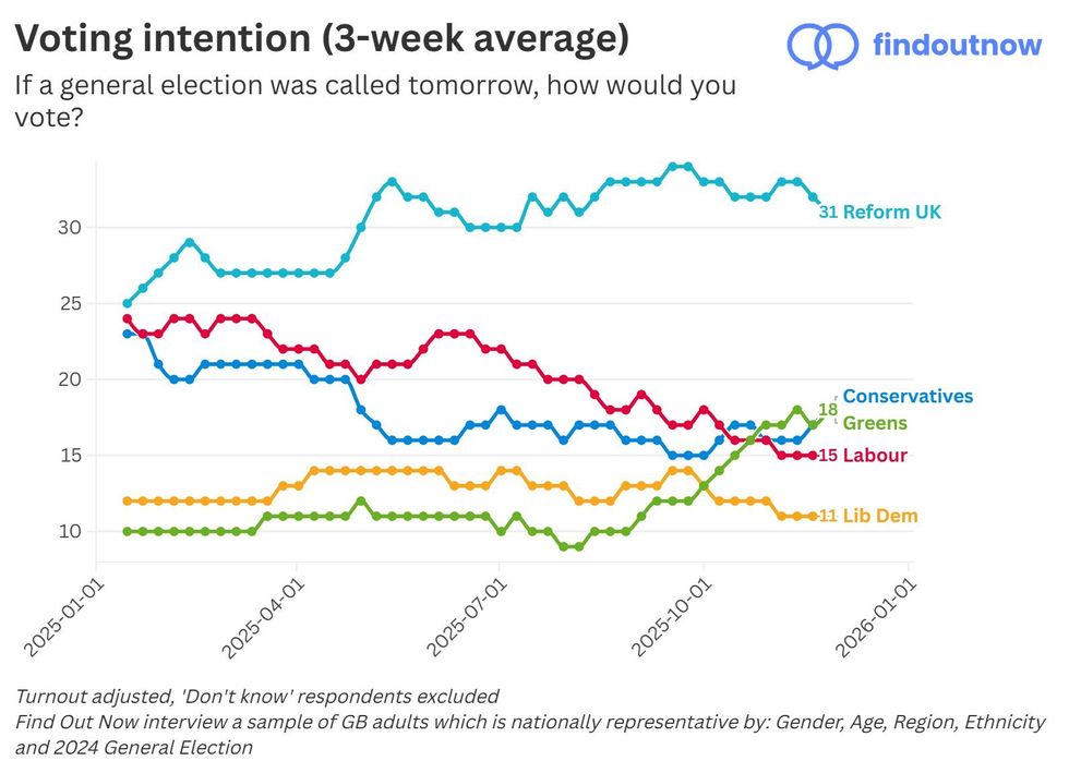 Labour's support has continued to slump since January