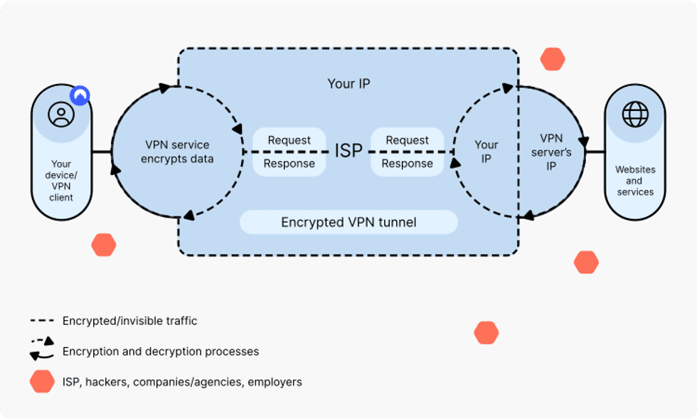 line drawing that demonstrates how the end to end encryption in vpns works
