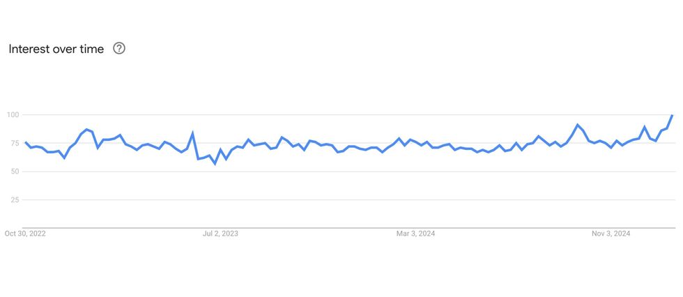 line graph of google trends search data on VPNs in the UK