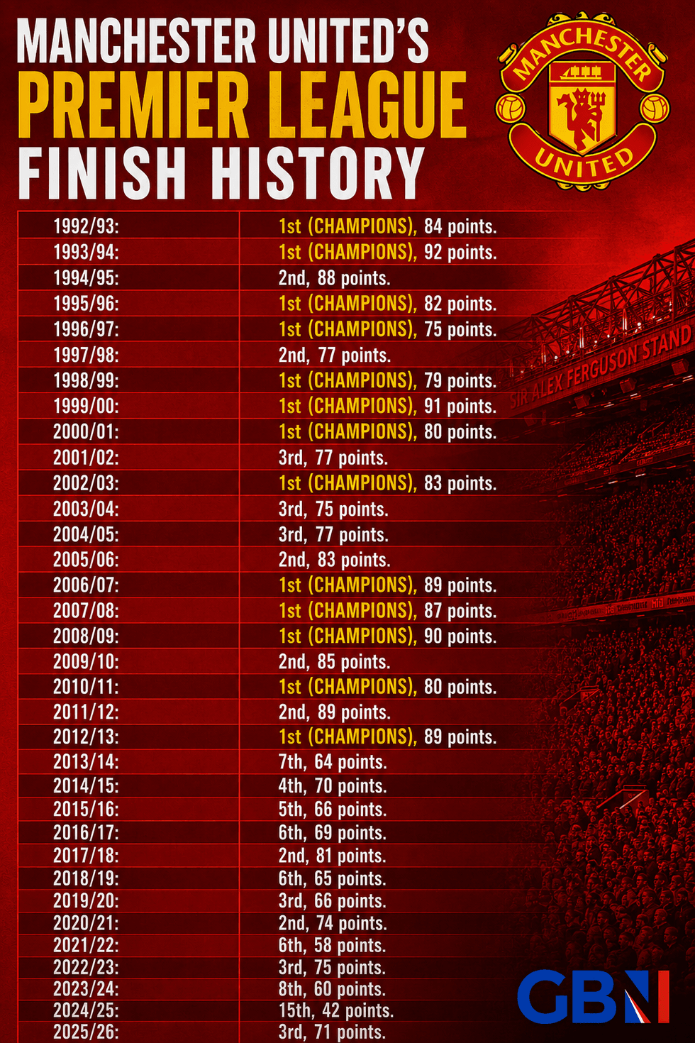 Manchester United's full Premier League finish history