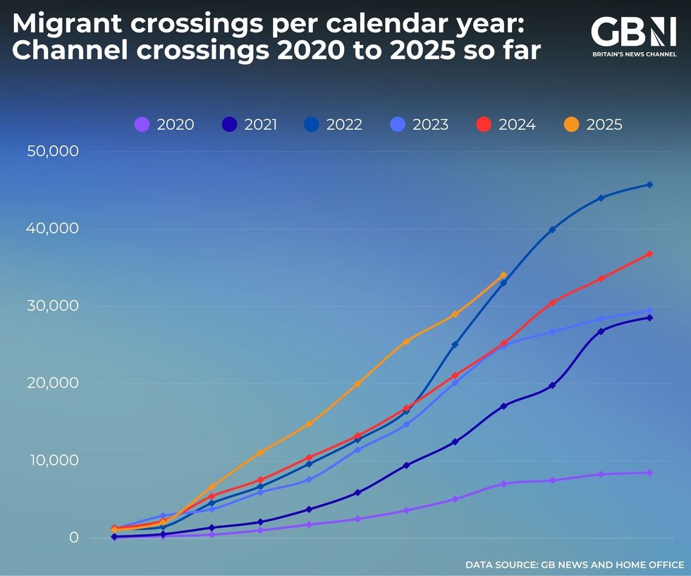 Migrant crossings in the first 10 months of 2025 have already exceeded the 12-month figure for 2018, 2019, 2020, 2021, and 2023