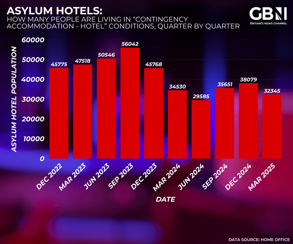 Migrant hotel population graph